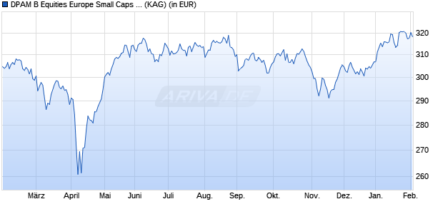 Performance des DPAM B Equities Europe Small Caps Sustainable B (WKN 553477, ISIN BE0058185829)