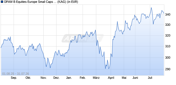 Performance des DPAM B Equities Europe Small Caps Sustainable B (WKN 553477, ISIN BE0058185829)