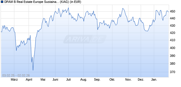Performance des DPAM B Real Estate Europe Sustainable B (WKN A0B9B9, ISIN BE0058187841)