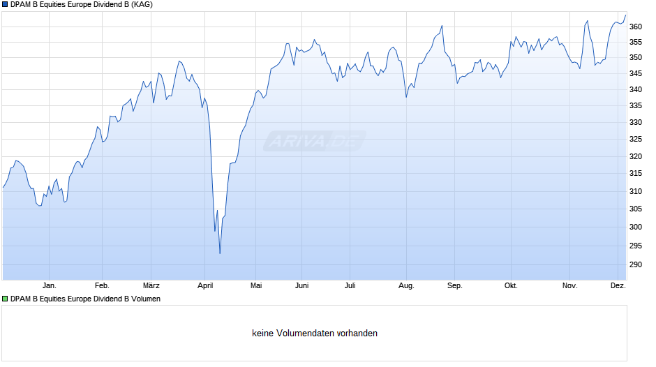DPAM B Equities Europe Dividend B Chart