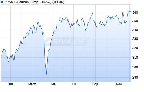 Performance des DPAM B Equities Europe Dividend B (WKN A0JD2C, ISIN BE0057451271)