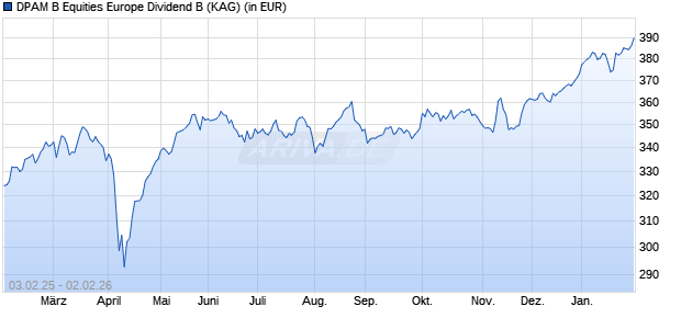 Performance des DPAM B Equities Europe Dividend B (WKN A0JD2C, ISIN BE0057451271)