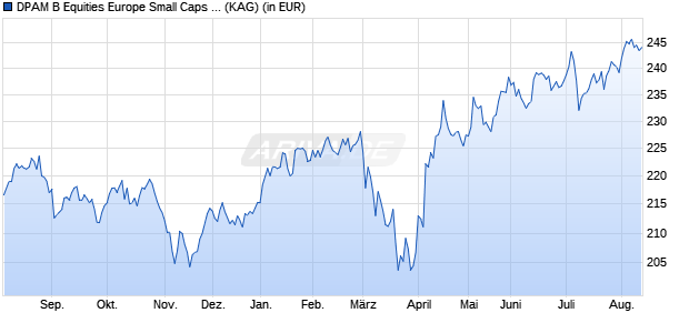 Performance des DPAM B Equities Europe Small Caps Sustainable A (WKN 662732, ISIN BE0058183808)