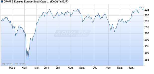 Performance des DPAM B Equities Europe Small Caps Sustainable A (WKN 662732, ISIN BE0058183808)