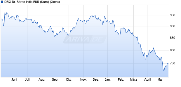 DBIX Deutsche B&ouml;rse India EUR (Kurs) Chart