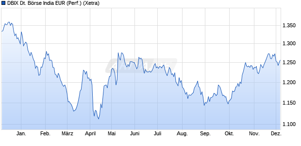 DBIX Deutsche Börse India EUR (Performance) Chart