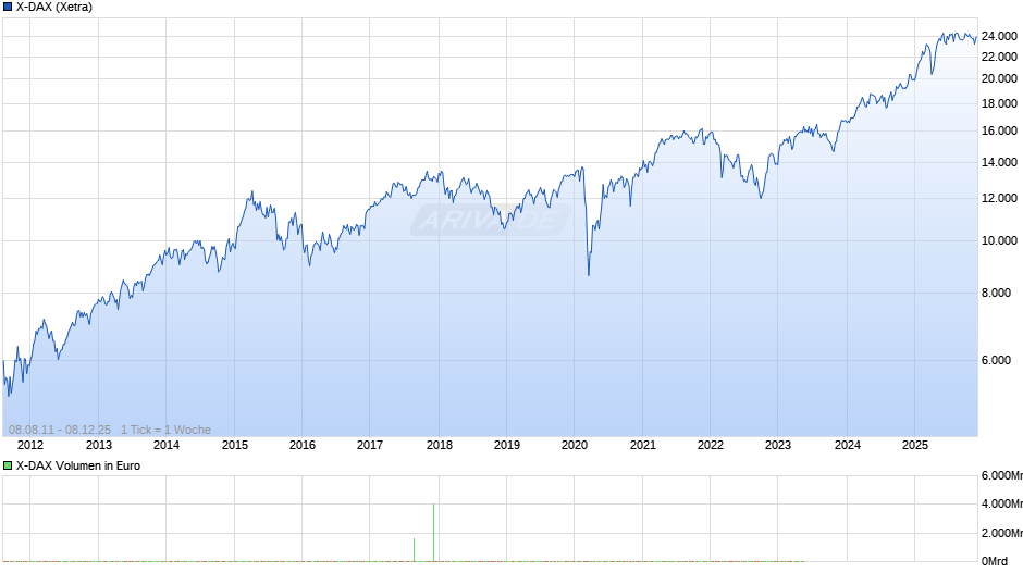 X-DAX Chart