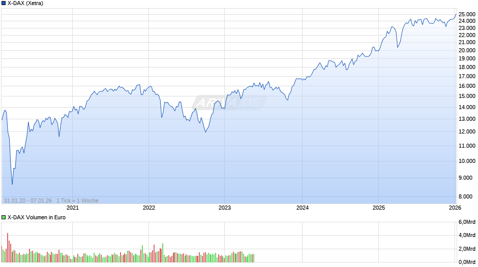 X-DAX Chart