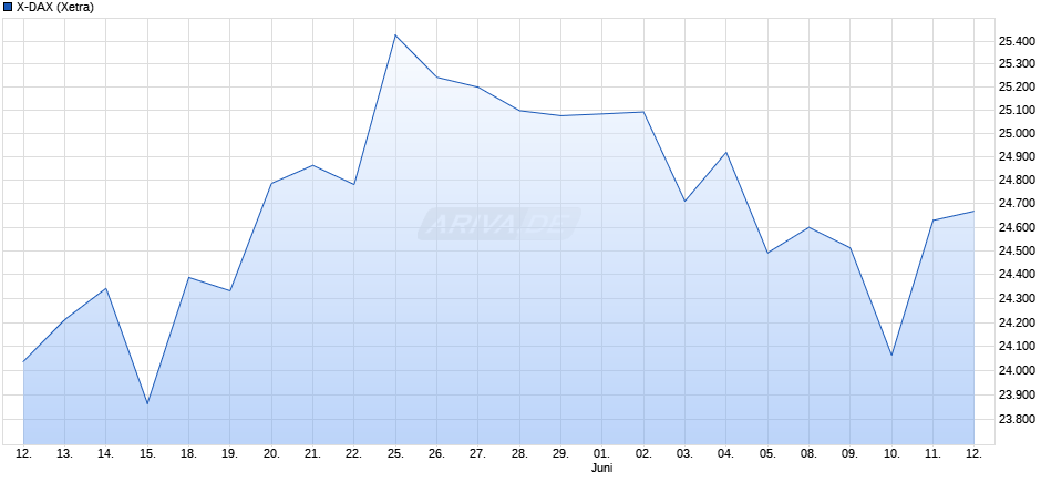 X-DAX Chart