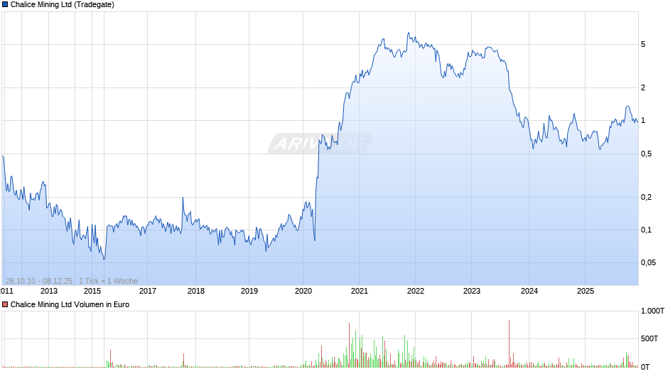 Chalice Mining Chart