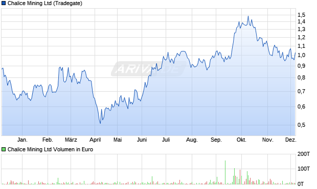Chalice Mining Aktie Chart