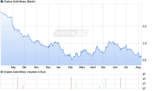 Chalice Gold Mines Aktie Chart