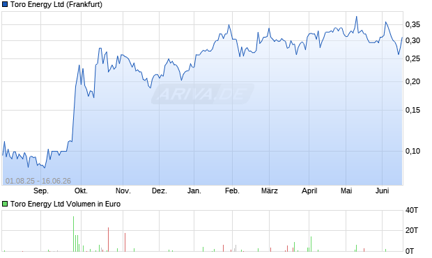 Toro Energy Aktie Chart