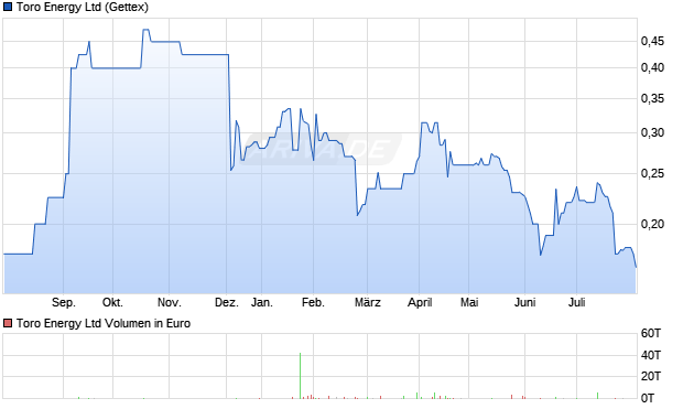 Toro Energy Ltd Aktie Chart