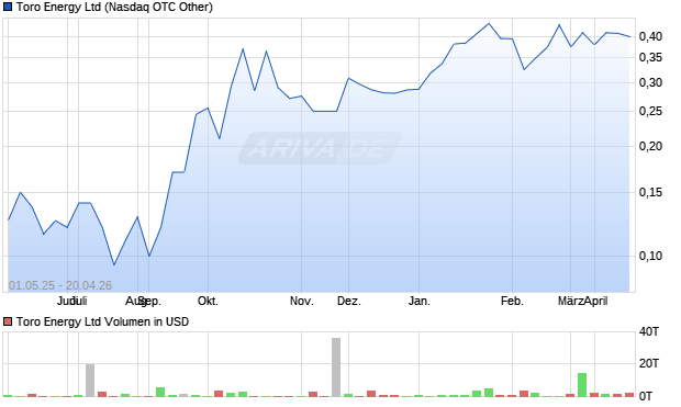 Toro Energy Aktie Chart