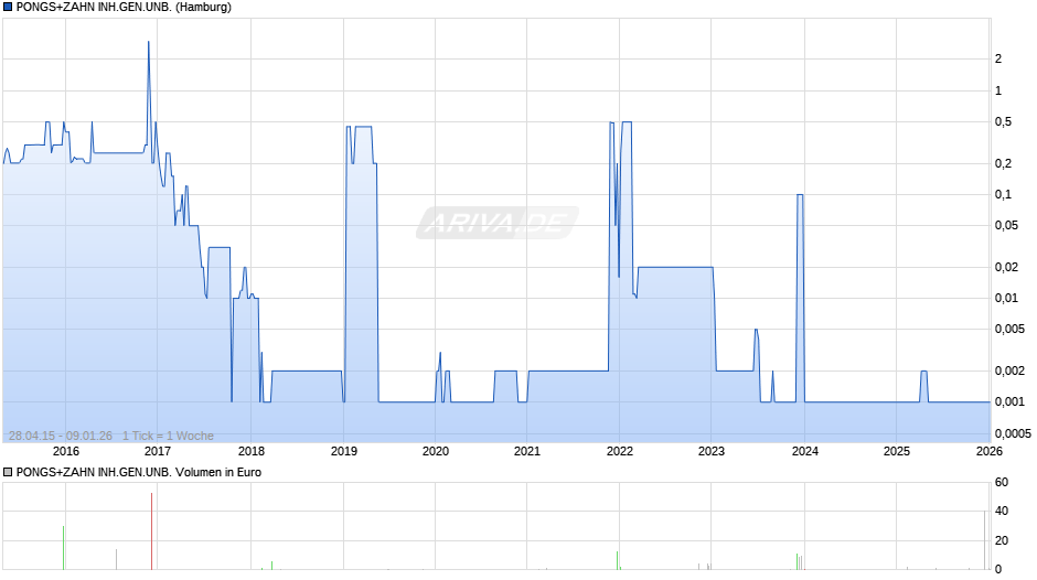 PONGS+ZAHN INH.GEN.UNB. Chart