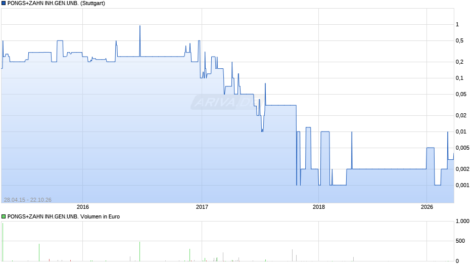 PONGS+ZAHN INH.GEN.UNB. Chart