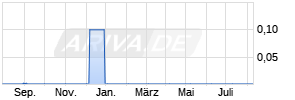 PONGS+ZAHN INH.GEN.UNB. Chart