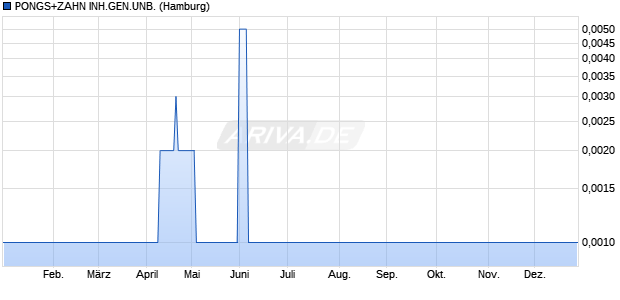 PONGS+ZAHN INH.GEN.UNB. Genussschein Chart