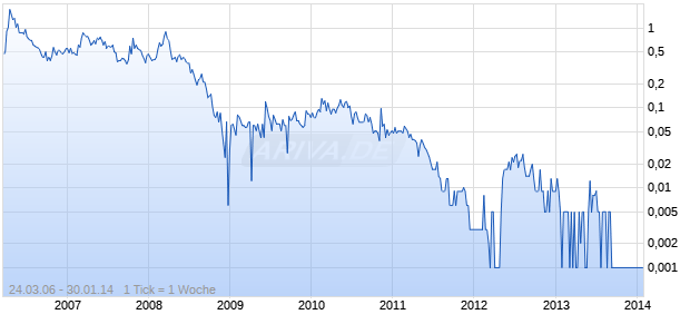Brixton Energy Chart