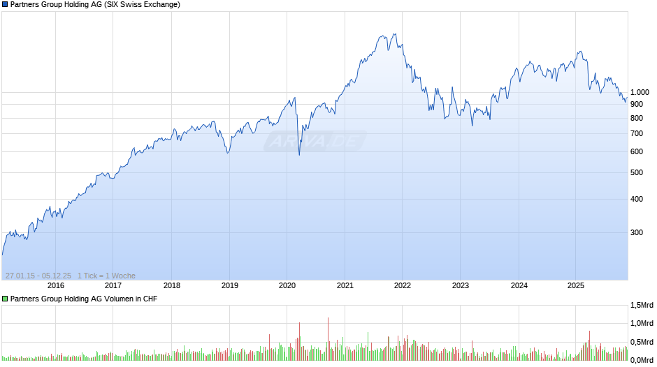 Partners Group Holding Chart