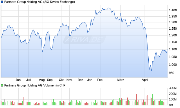 Partners Group Holding Aktie Chart