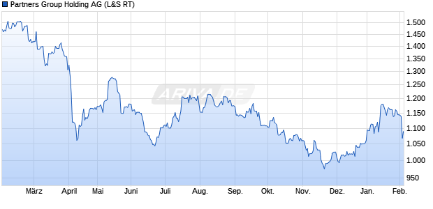 Partners Group Holding Aktie Chart