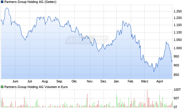 Partners Group Holding Aktie Chart