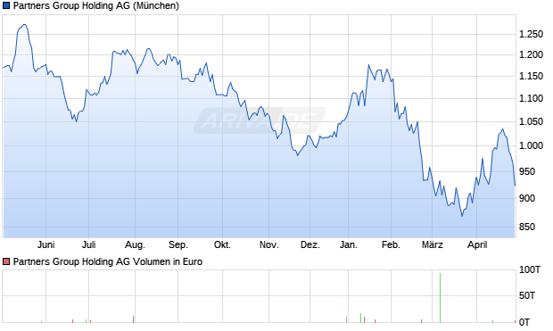 Partners Group Holding Aktie Chart