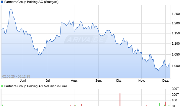 Partners Group Holding Aktie Chart