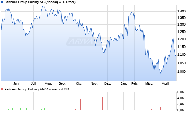Partners Group Holding Aktie Chart