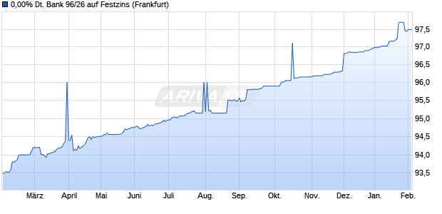 0,00% Deutsche Bank 96/26 auf Festzins (WKN 134594, ISIN DE0001345940) Chart