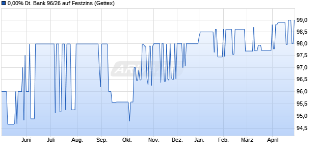 0,00% Deutsche Bank 96/26 auf Festzins (WKN 134594, ISIN DE0001345940) Chart