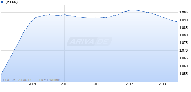 DB PLATINUM IV CORPORATE CASH R1C Chart