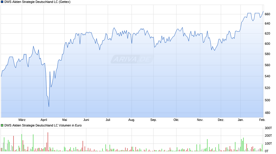 DWS Aktien Strategie Deutschland LC Chart