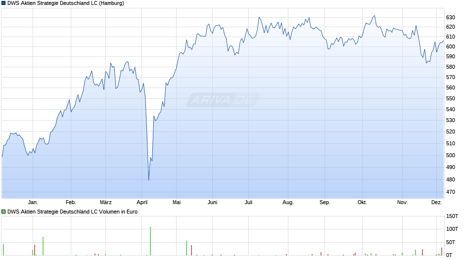 DWS Aktien Strategie Deutschland LC Chart