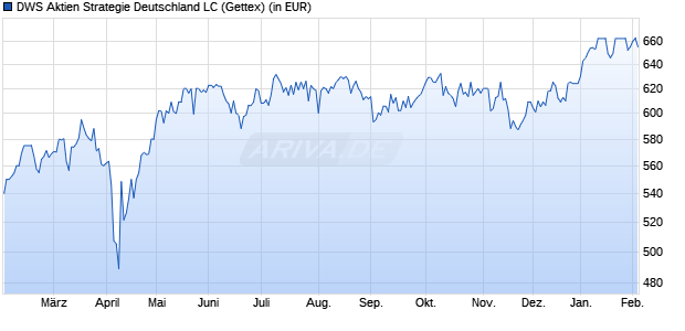Performance des DWS Aktien Strategie Deutschland LC (WKN 976986, ISIN DE0009769869)