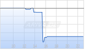 DWS Aktien Strategie Deutschland LC Chart