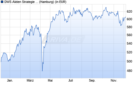 Performance des DWS Aktien Strategie Deutschland LC (WKN 976986, ISIN DE0009769869)