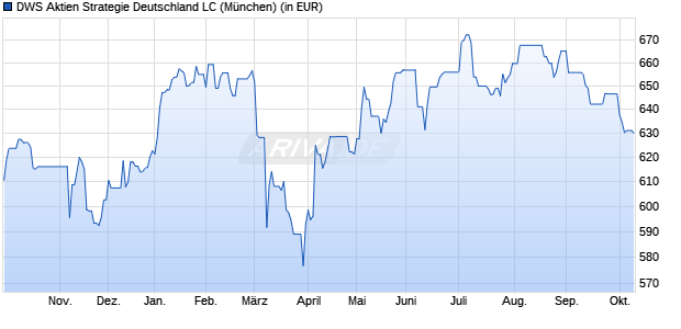 Performance des DWS Aktien Strategie Deutschland LC (WKN 976986, ISIN DE0009769869)