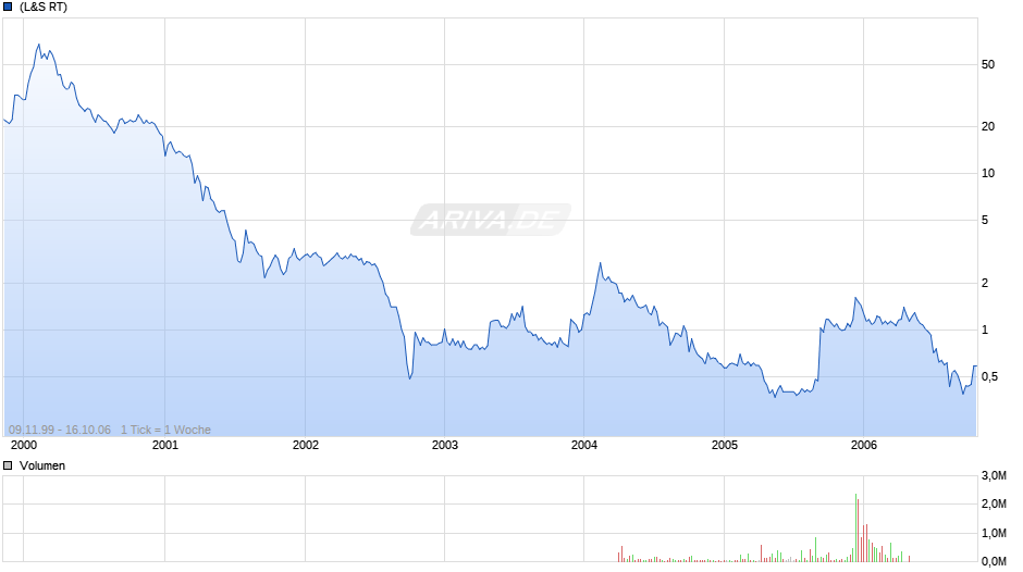 PLAUT AG KONVERTIERTE INH Chart