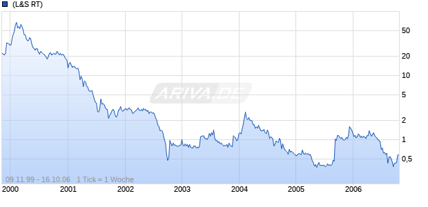 PLAUT AG KONVERTIERTE INH Chart