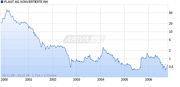 PLAUT AG KONVERTIERTE INH Chart