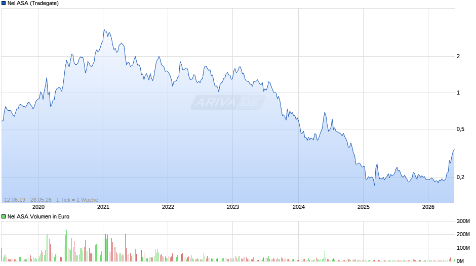 Nel Chart