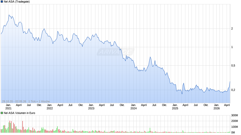 Nel Chart