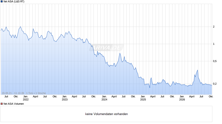 Nel Chart