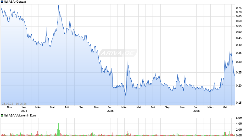 Nel Chart