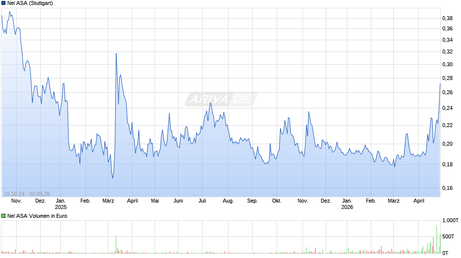 Nel Chart