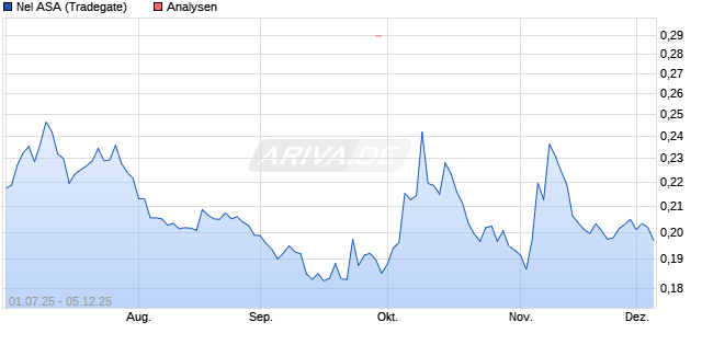 Nel ASA Aktie