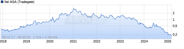 Chart Nel ASA